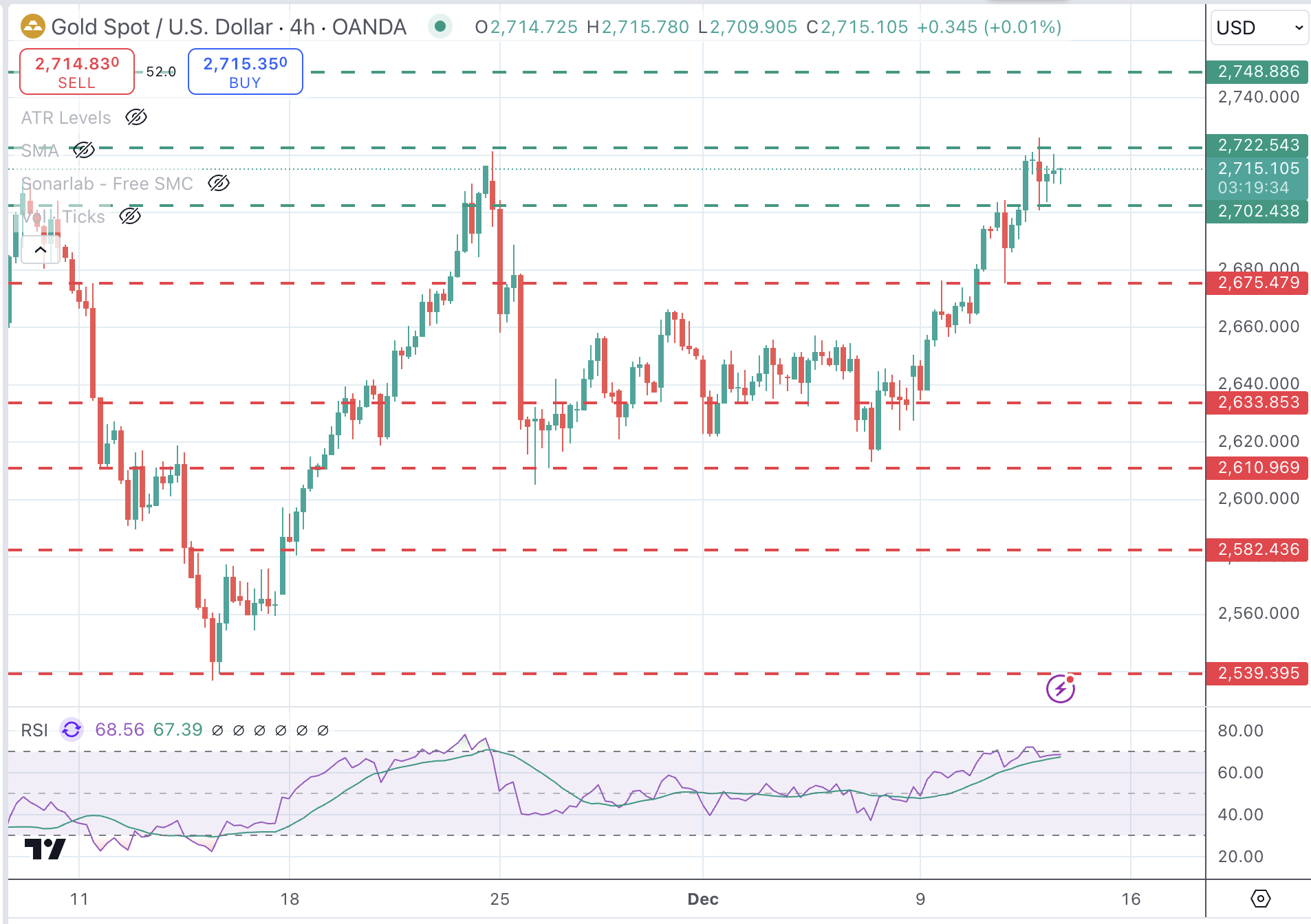 XAUUSD Chart